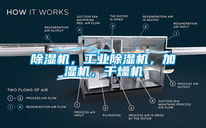 除濕機，工業除濕機，加濕機，干燥機